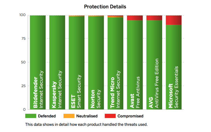 SE Labs: ������������ ������������ �����������: ��������� ���������� � ������
