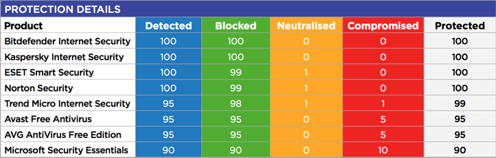 SE Labs: ������������ ������������ �����������: ��������� ���������� � ������