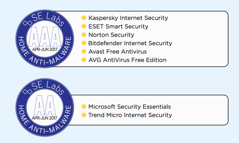 SE Labs: ������� � ������������