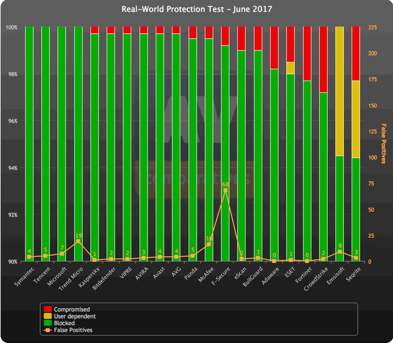 AV-Comparatives: ������������ ������������ �����������. ���� 2017: ������ �����������