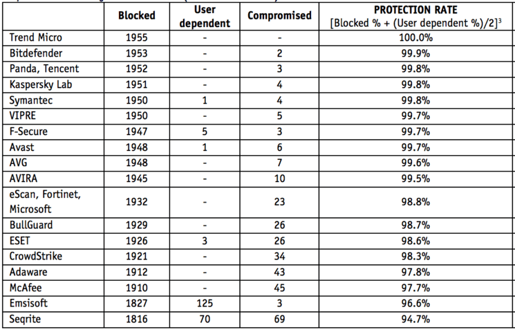 AV-Comparatives: ������������ ������������ �����������: �������-���� 2017: ����� ����������