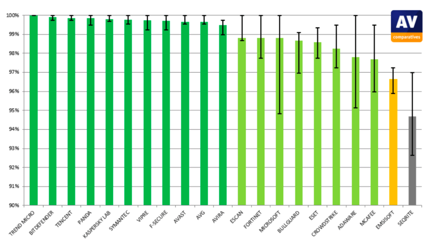 AV-Comparatives: ������������ ������������ �����������:  �������-���� 2017: ������ �����������