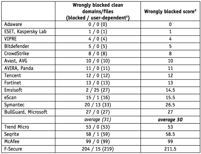 AV-Comparatives: ������������ ������������ �����������: �������-���� 2017: ������ ������������