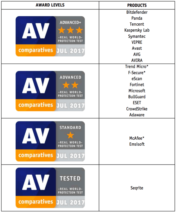 AV-Comparatives: ������������ ������������ �����������: �������-���� 2017: ������� ������ � ������������