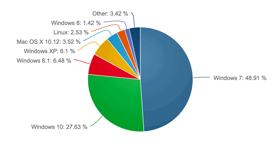 ���������� NetMarketShare. ���� 2017