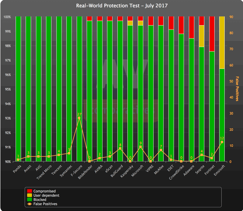 AV-Comparatives: ������������ ������������ �����������. ���� 2017: ������ �����������
