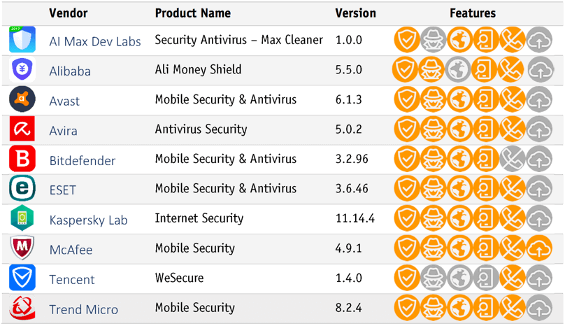 AV-Comparatives: ������������ ����������� ��� Android