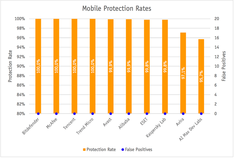 AV-Comparatives: ������������ ����������� ��� Android
