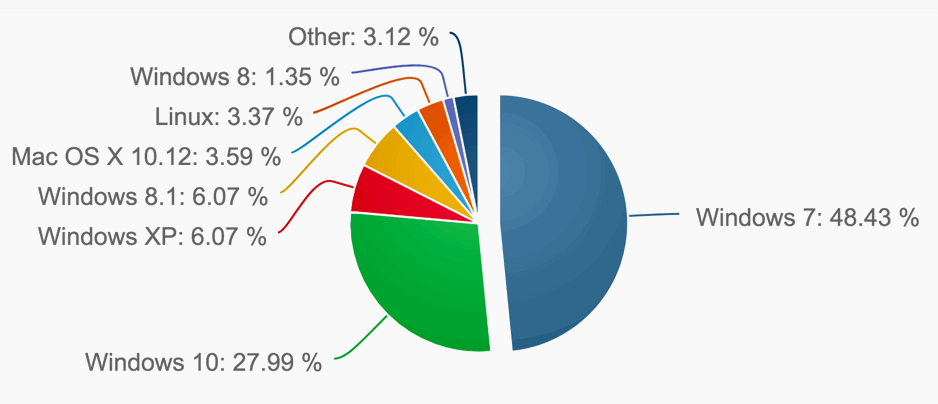 ���������� NetMarketShare. ������ 2017