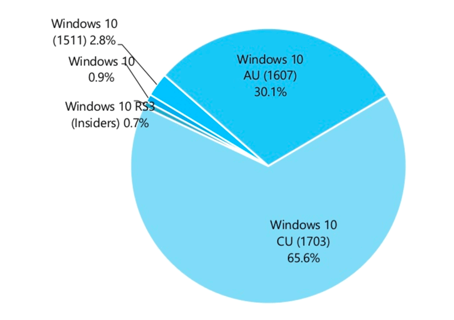 ���������� NetMarketShare. AdDuplex 2017