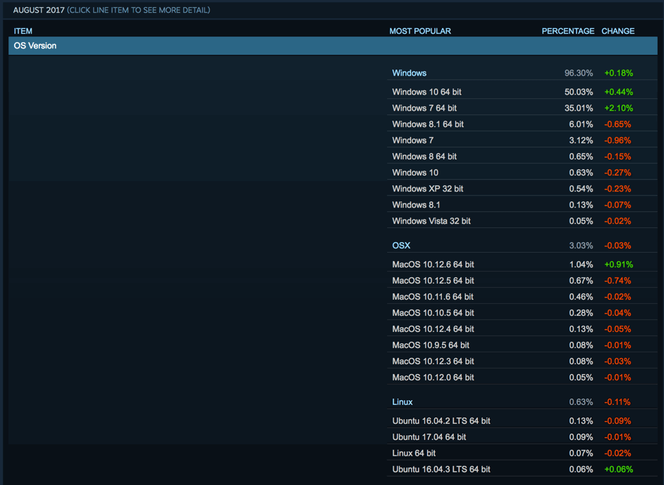 ���������� Steam. ������ 2017