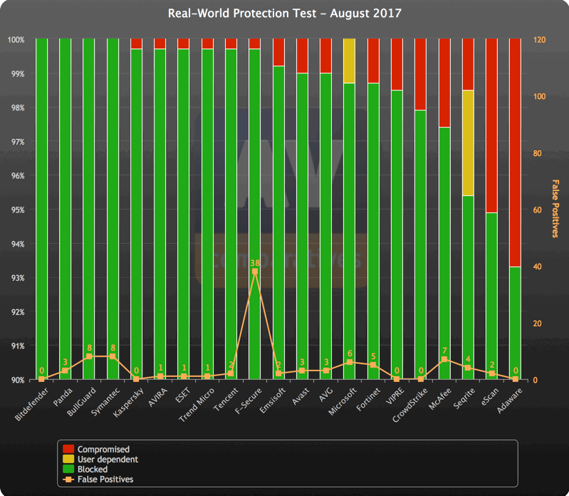 AV-Comparatives: ������������ ������������ �����������. ������ 2017: ������ �����������