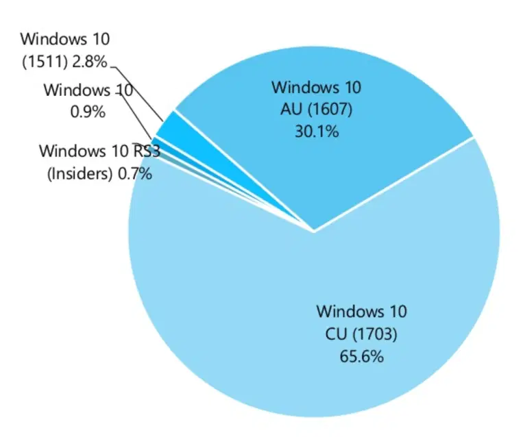 ���������� AdDuplex. �������� 2017