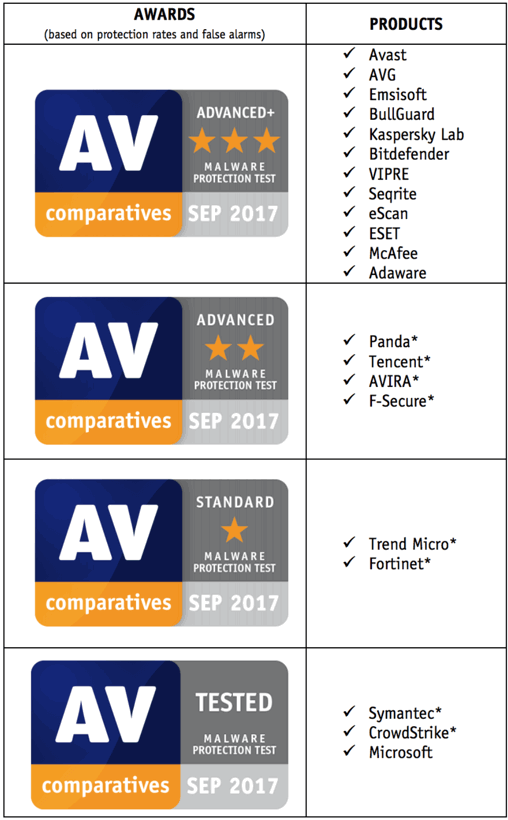 AV-Comparatives: ������������ ������ �� ����������� ��������. �������� 2017