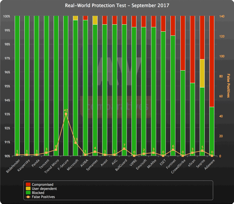 AV-Comparatives: ������������ ������������ �����������. �������� 2017: ������ �����������