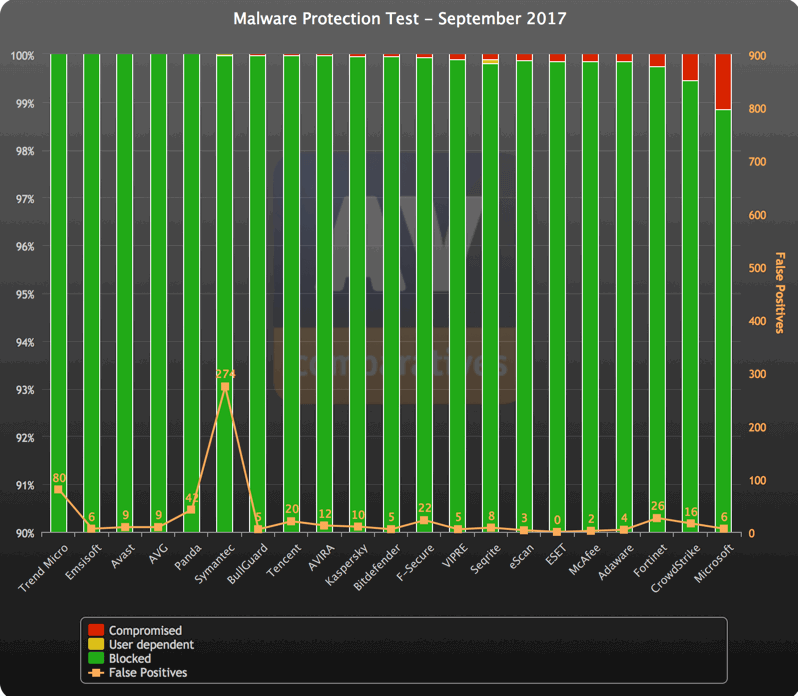 AV-Comparatives: ������������ ������ ����������� ��� Windows 10 - �������� 2017