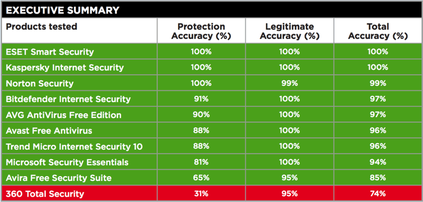 SE Labs: ������������ ������������ �����������: ���������� ������������