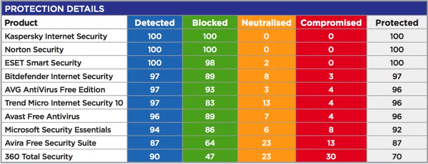 SE Labs: ������������ ������������ �����������: ��������� ���������� � ������