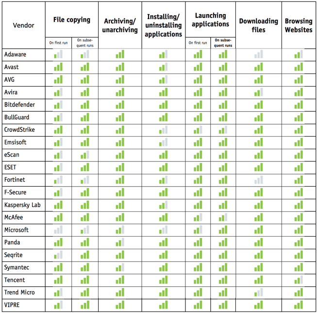 ���� �� ������������������: �������� 2017: ������ AV-Comparatives