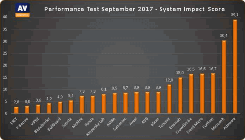 AV-Comparatives: ���������� ��� Windows 10: ���� �� ������������������: �������� 2017: ������ ������� ���������� �� �������