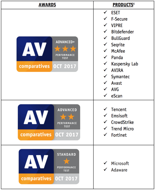 AV-Comparatives: ���������� ��� Windows 10: ���� �� ������������������: �������� 2017: ������� �����������
