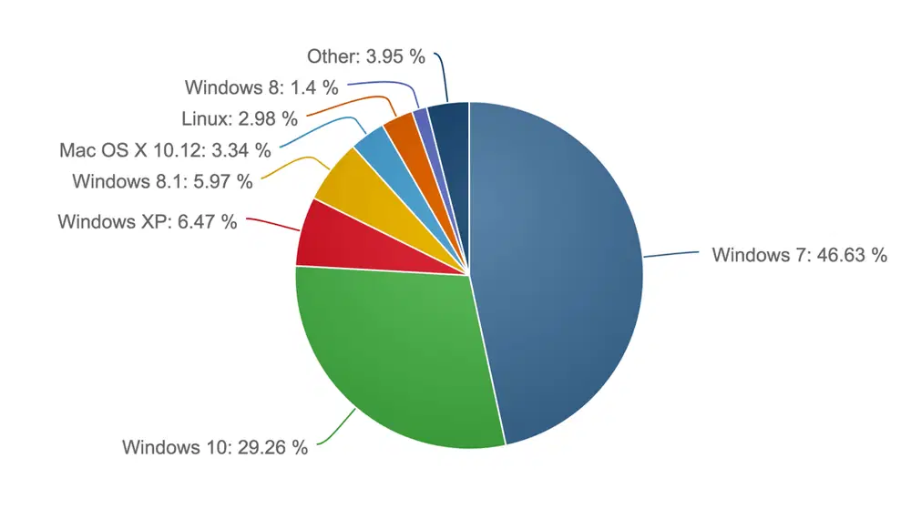 ���������� NetMarketShare. ������� 2017