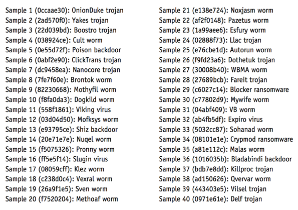 Используемые вредоносные образцы - AV-Comparatives 2017