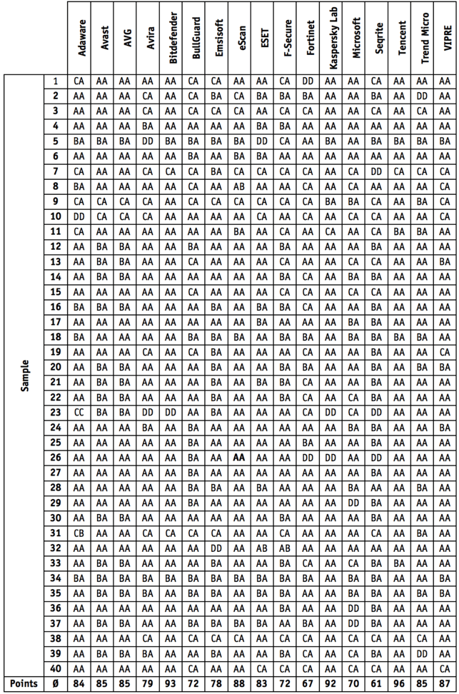 ���������� ������������: ������� ��������� ��������� - AV-Comparatives 2017