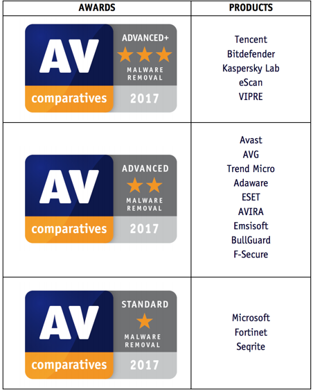 ������� � ������������: ������� ��������� ��������� - AV-Comparatives 2017