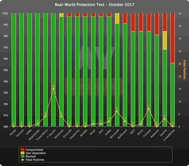 AV-Comparatives: Динамическое тестирование антивирусов. Октябрь 2017: График результатов