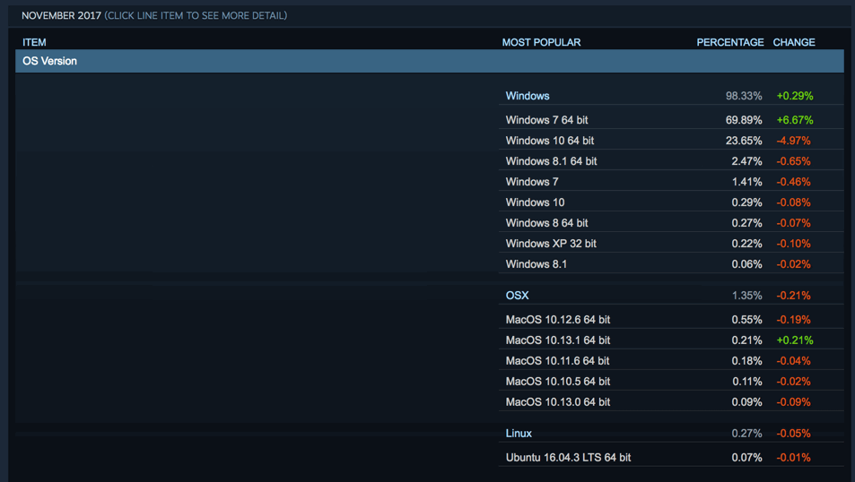 Статистика Steam. Ноябрь 2017