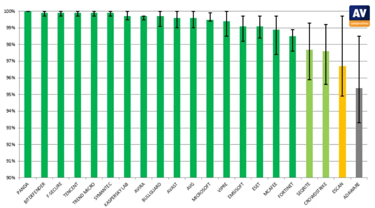 AV-Comparatives: ������������ ������������ �����������:  ����-������ 2017: ������ �����������