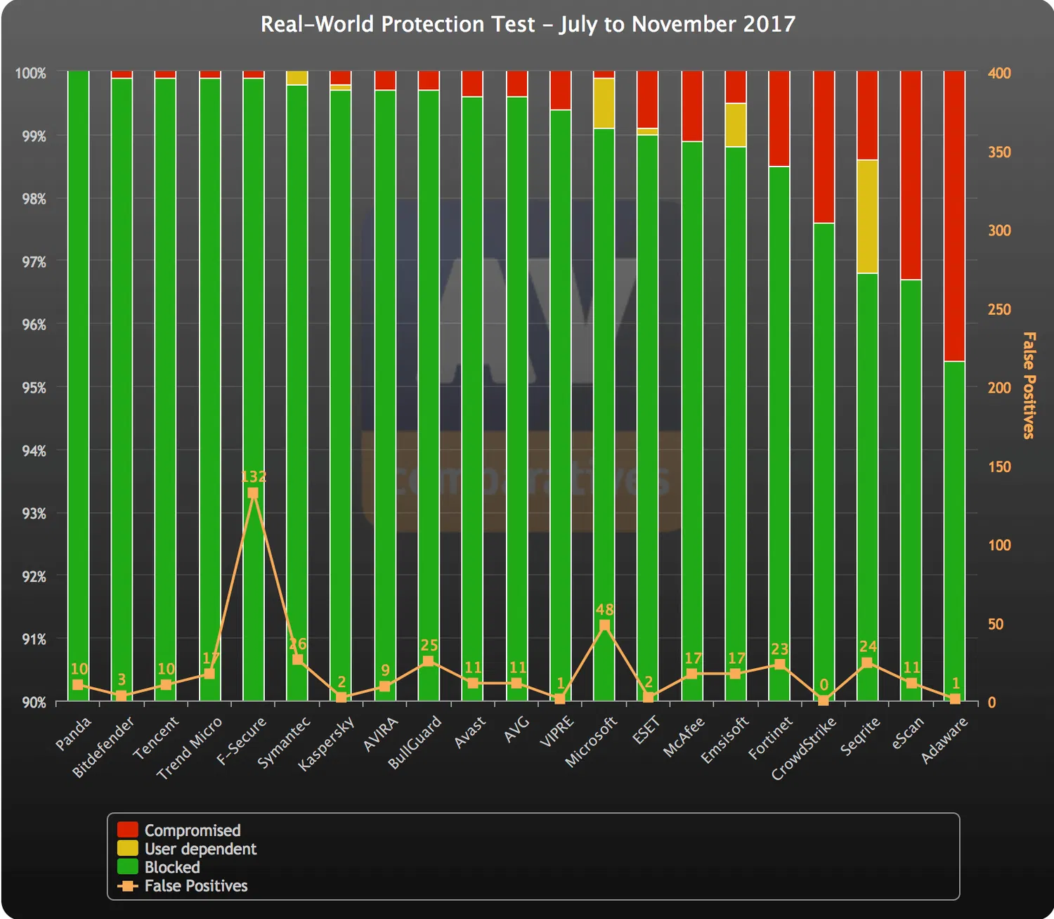 AV-Comparatives: ������������ ������������ �����������: ����-������ 2017: ����� ����������