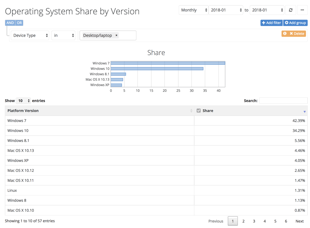���������� NetMarketShare. ������ 2018