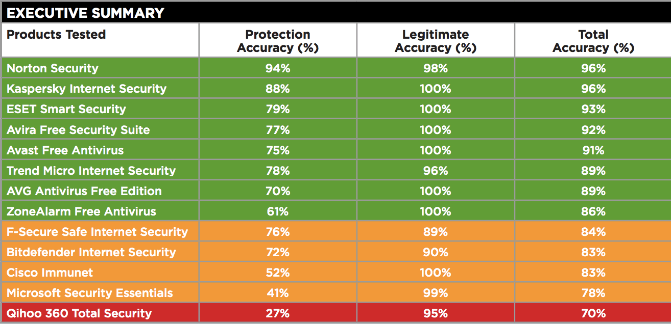 SE Labs: ������������ ������������ �����������: ���������� ������������