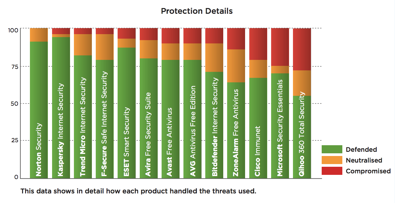 SE Labs: ������������ ������������ �����������: ��������� ���������� � ������