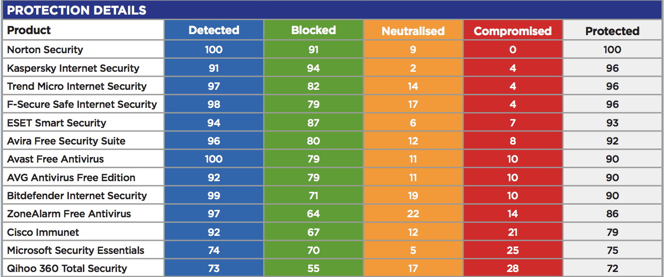 SE Labs: ������������ ������������ �����������: ��������� ���������� � ������