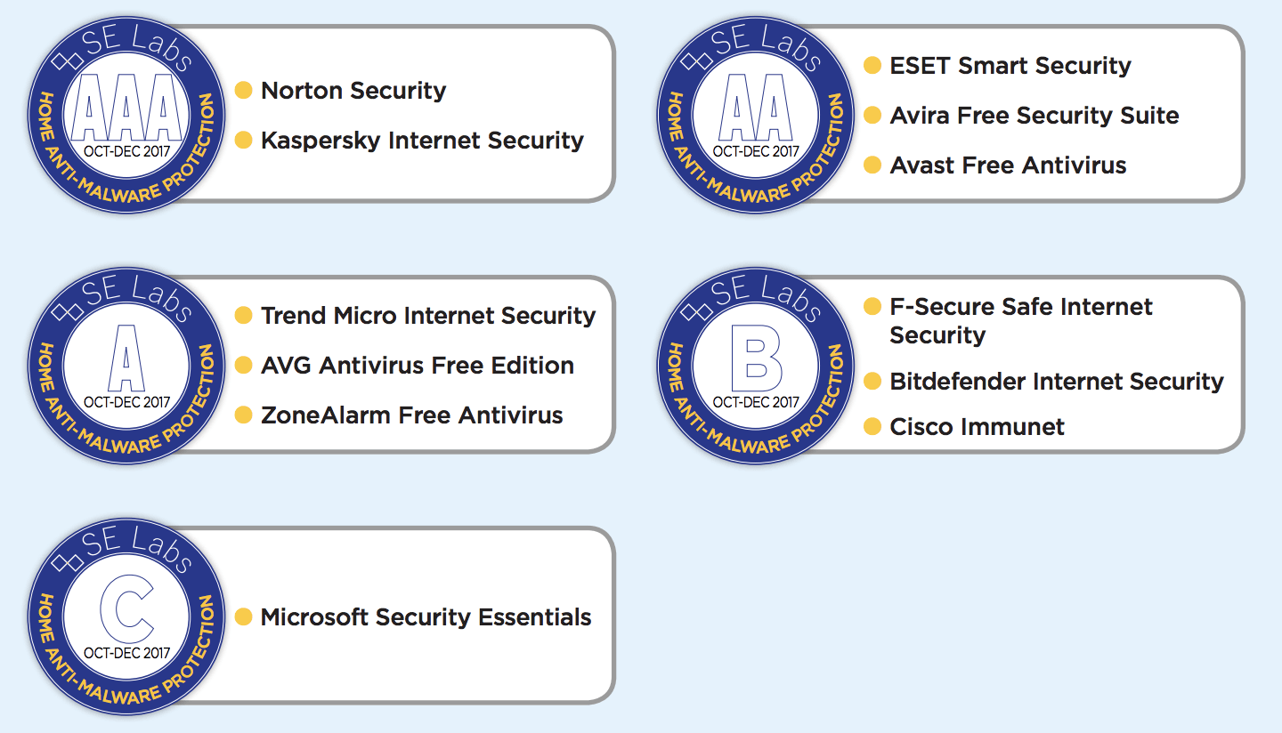SE Labs: ������� � ������������