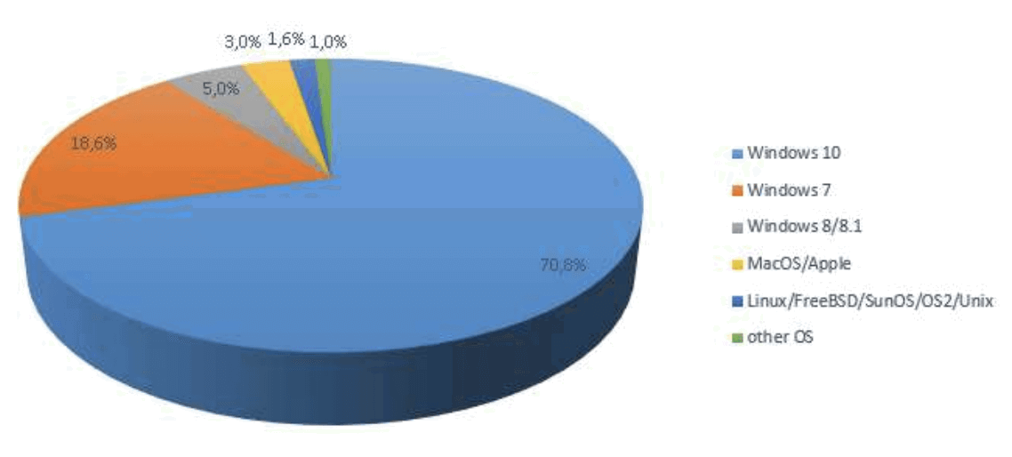 ���������� ������������ �������