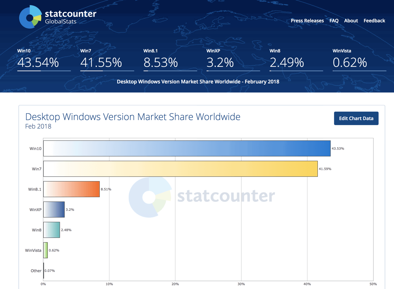 ���������� StatCounter. ������� 2018