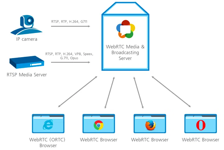 ��� �������� WebRTC