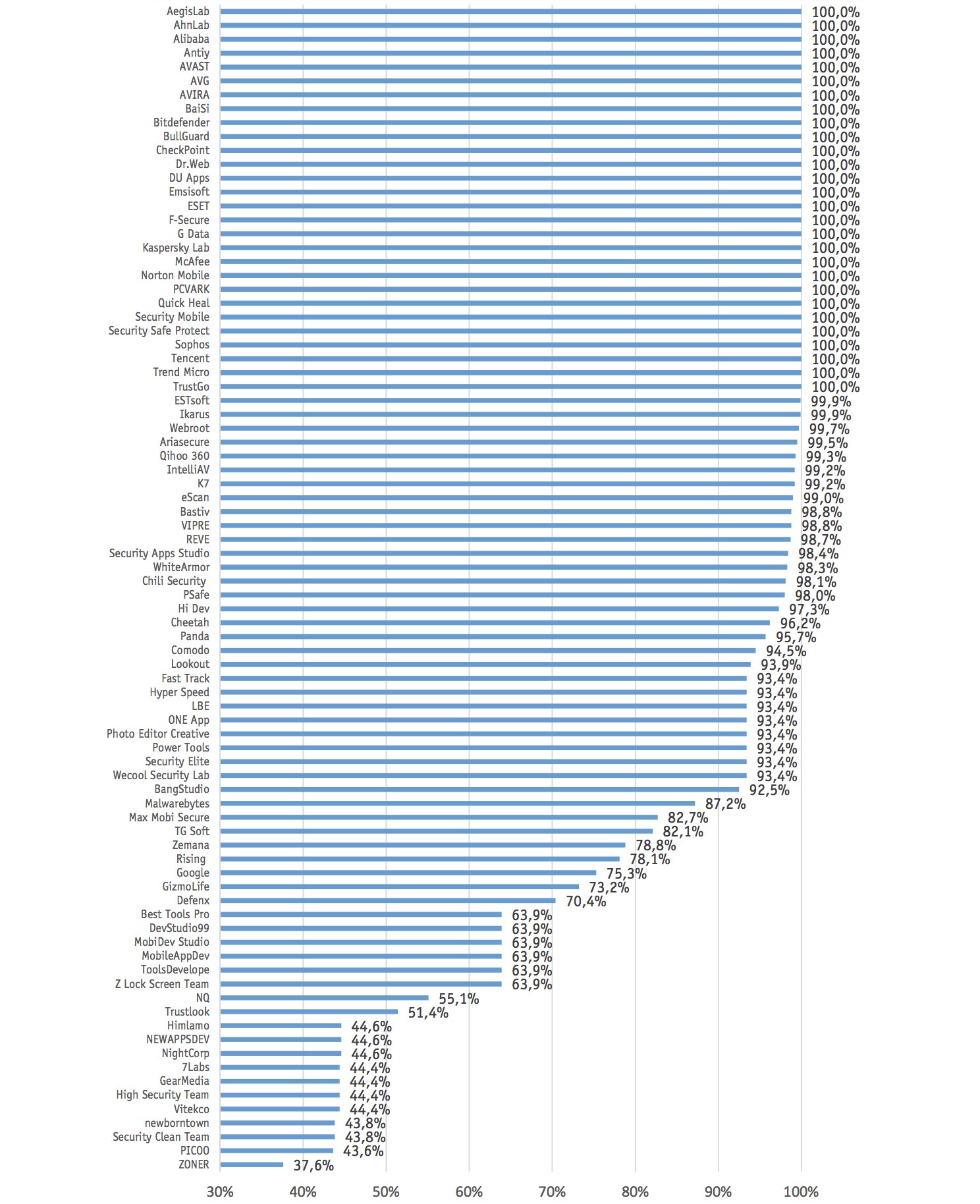 AV-Comparatives: ������ ���������� ��� Android 2018