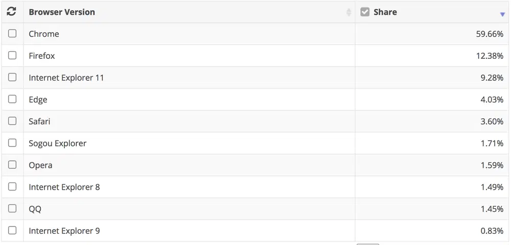 Статистика использования браузеров. NetMarketShare. Март 2018
