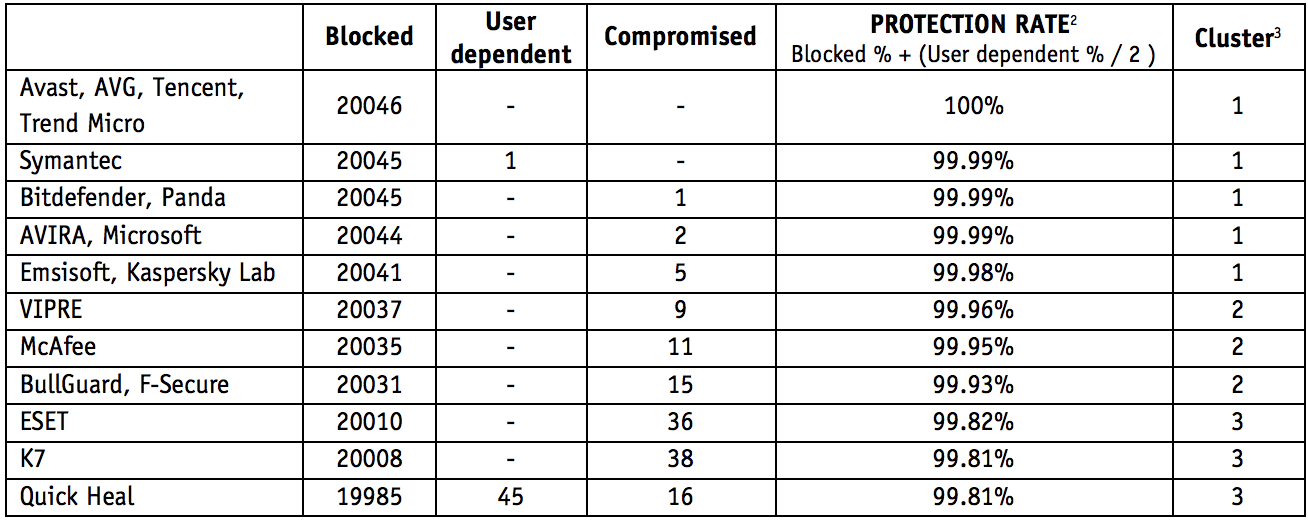 Обнаружение или Защита