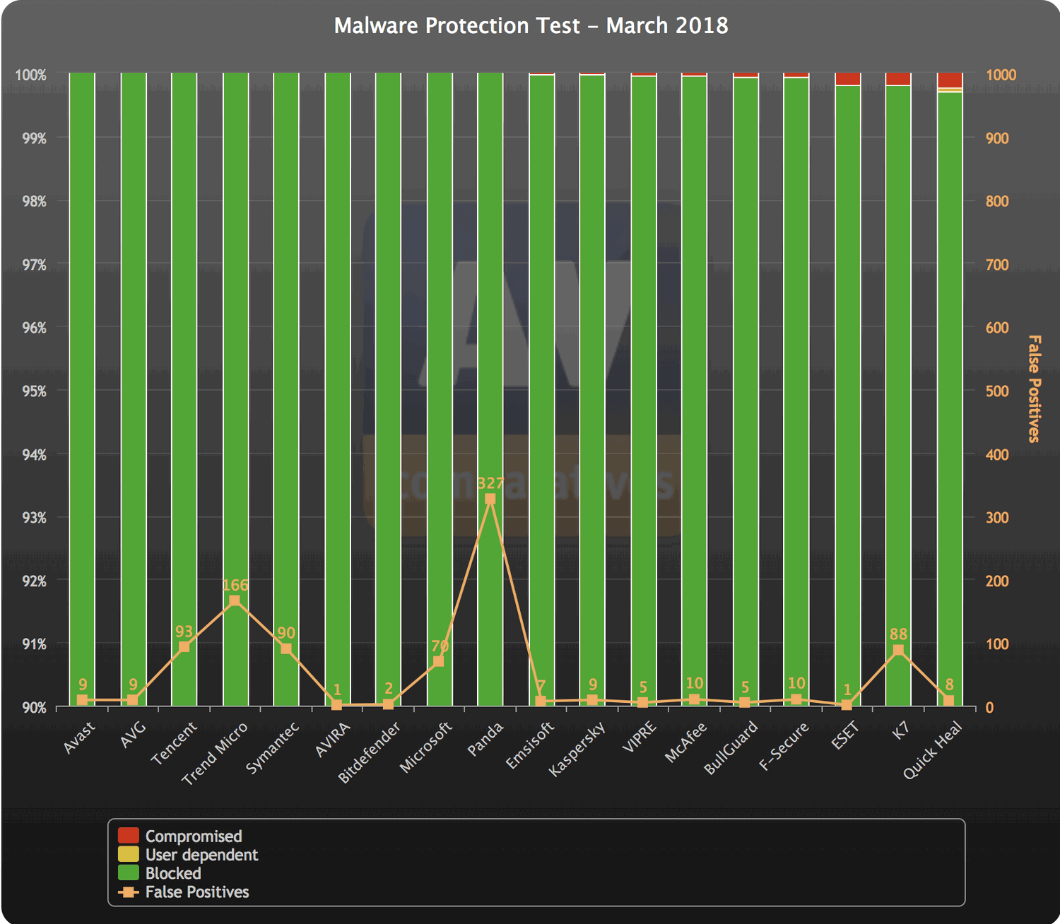 AV-Comparatives: Тестирование защиты антивирусов для Windows 10 - Март 2018