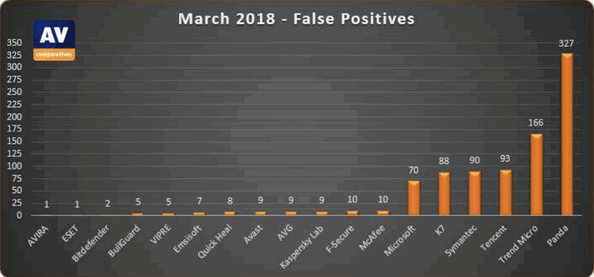 Ложные срабатывания