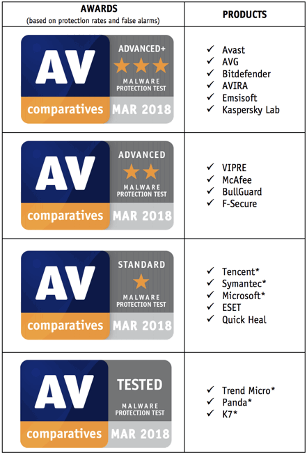 AV-Comparatives: Тестирование защиты от вредоносных программ. Март 2018