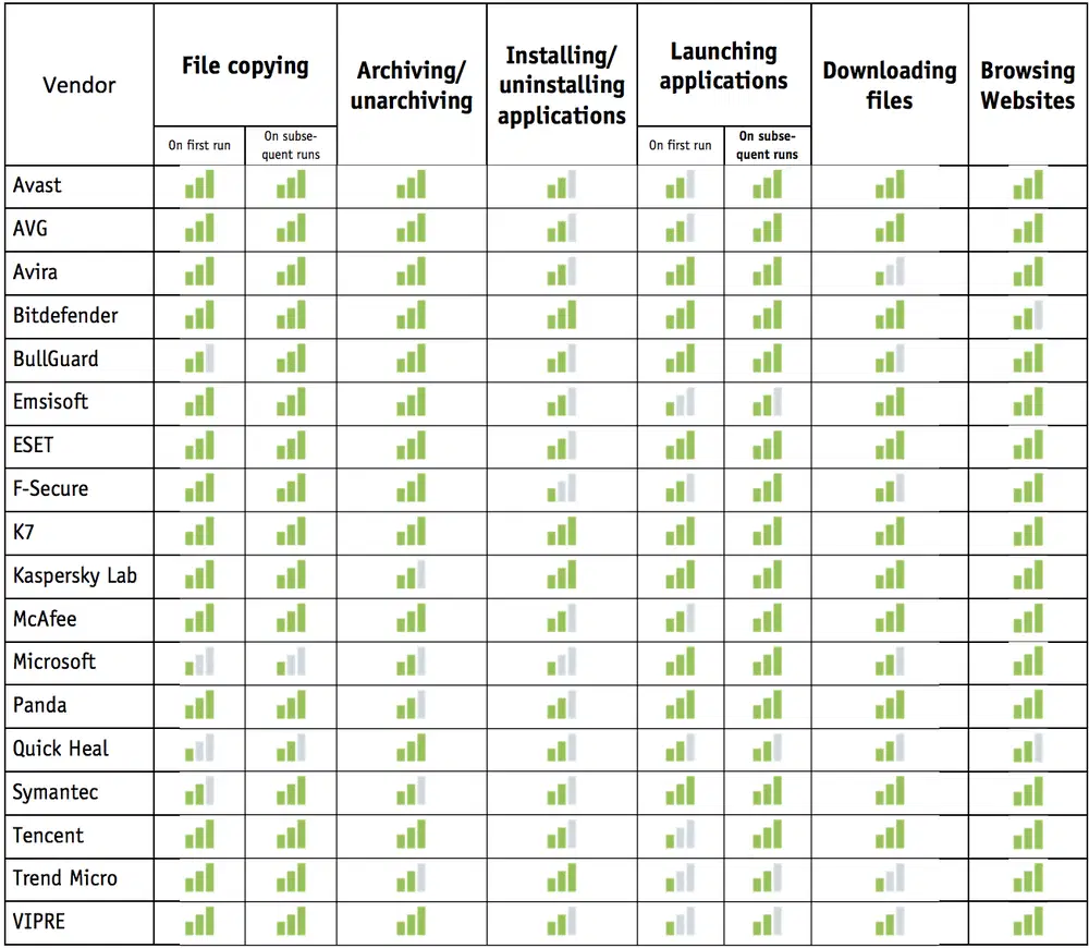 ���� �� ������������������: ������ 2018: ������ AV-Comparatives
