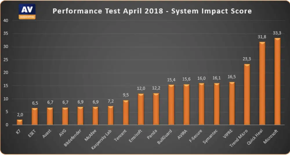 AV-Comparatives: ���������� ��� Windows 10: ���� �� ������������������: ������ 2018: ������ ������� ���������� �� �������