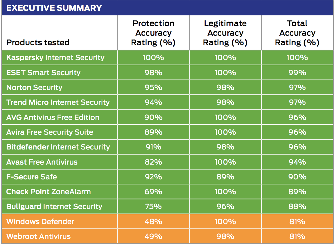 SE Labs: ������������ ������������ �����������: ���������� ������������